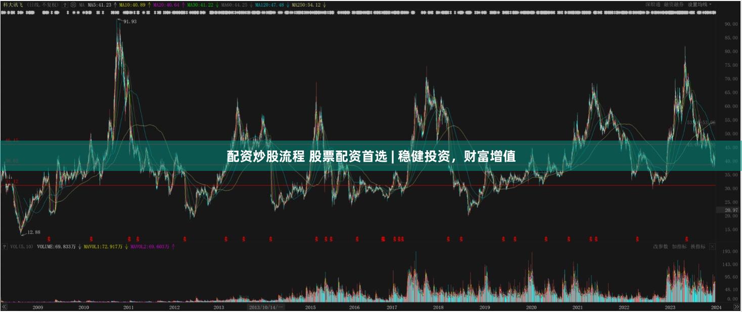 配資炒股流程 股票配資首選 | 穩(wěn)健投資，財(cái)富增值